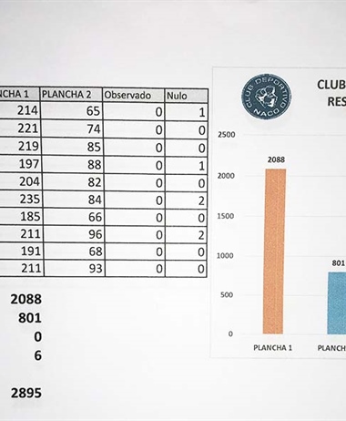 Pou gana elecciones Club Naco período 2018-2020